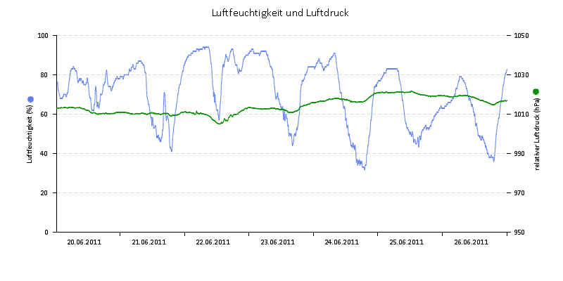 Luftfeuchte/Luftdruck
