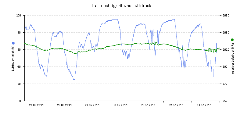 Luftfeuchte/Luftdruck