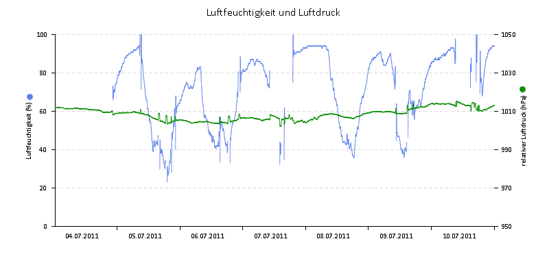 Luftfeuchte/Luftdruck