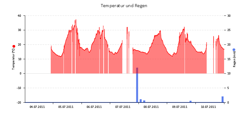Temperatur/Regen