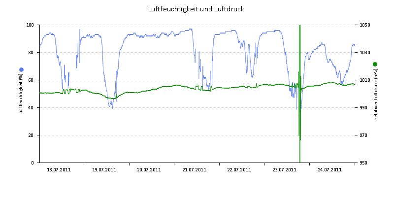 Luftfeuchte/Luftdruck