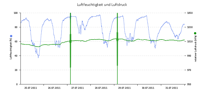 Luftfeuchte/Luftdruck