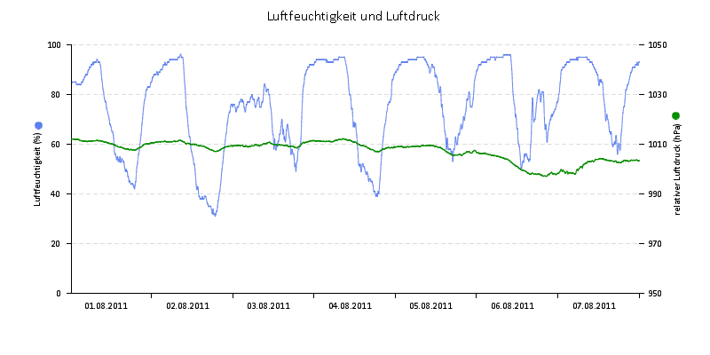 Luftfeuchte/Luftdruck
