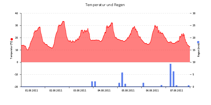 Temperatur/Regen