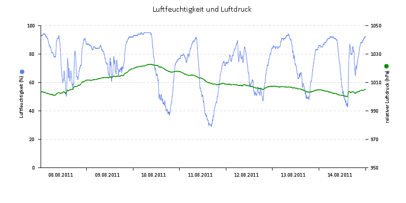 Luftfeuchte/Luftdruck
