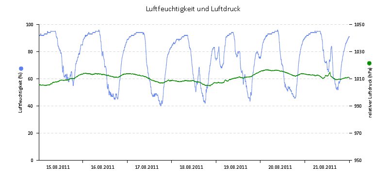 Luftfeuchte/Luftdruck
