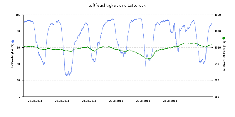 Luftfeuchte/Luftdruck