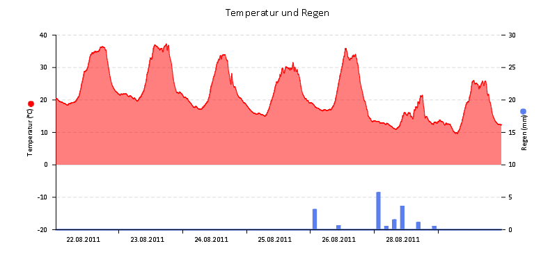 Temperatur/Regen
