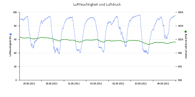 Luftfeuchte/Luftdruck