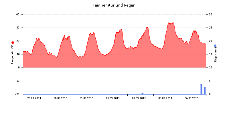 Temperatur/Regen