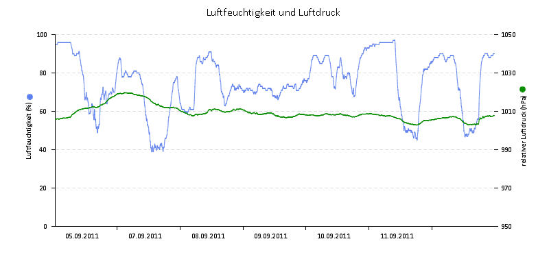Luftfeuchte/Luftdruck