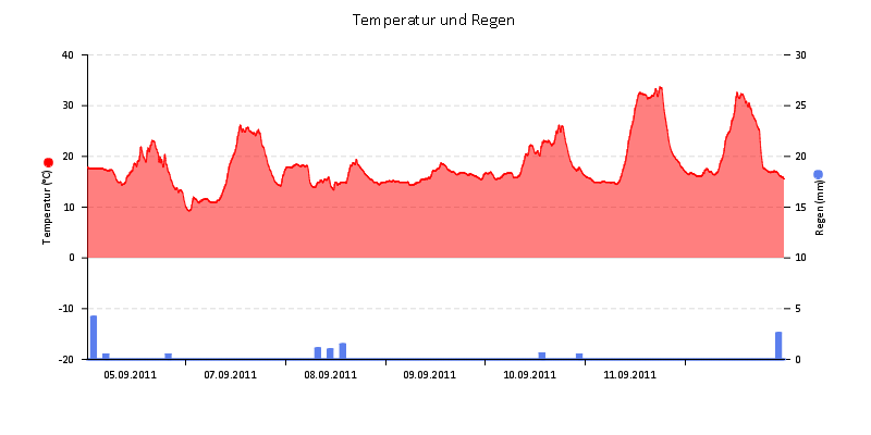 Temperatur/Regen
