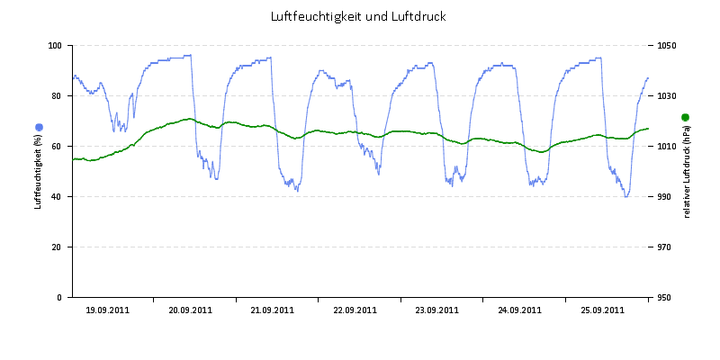 Luftfeuchte/Luftdruck