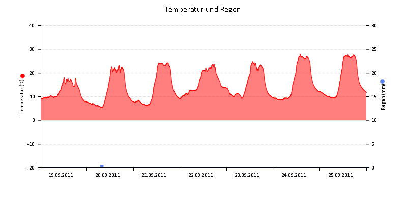 Temperatur/Regen