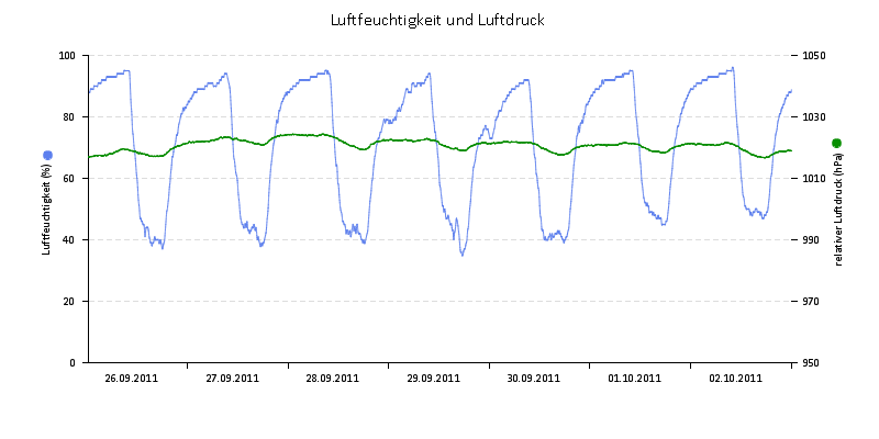 Luftfeuchte/Luftdruck