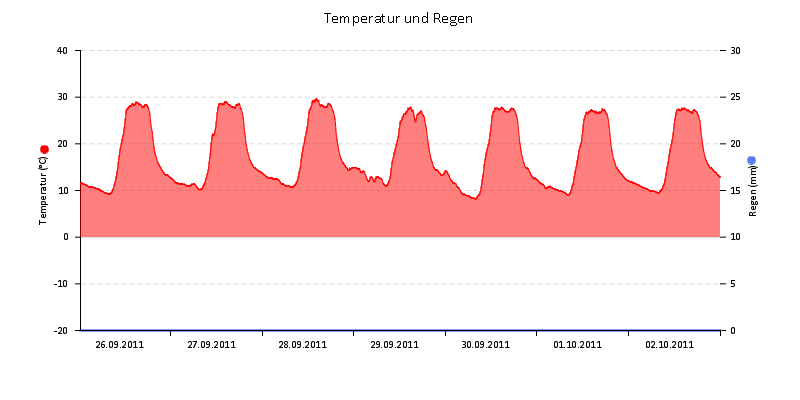 Temperatur/Regen