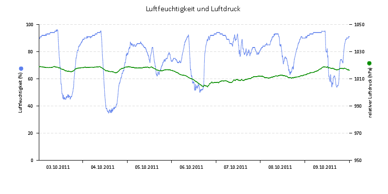Luftfeuchte/Luftdruck