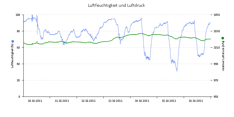 Luftfeuchte/Luftdruck