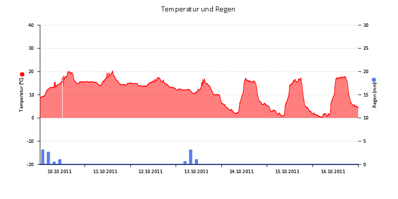 Temperatur/Regen