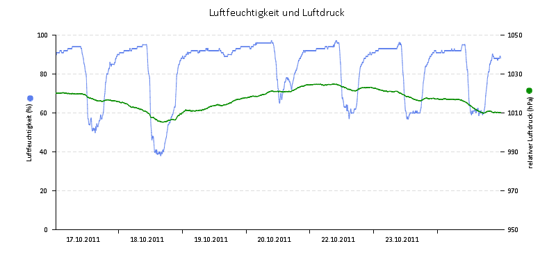 Luftfeuchte/Luftdruck
