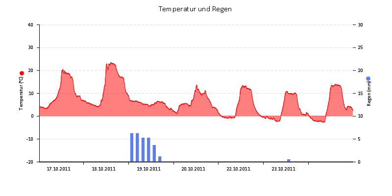 Temperatur/Regen