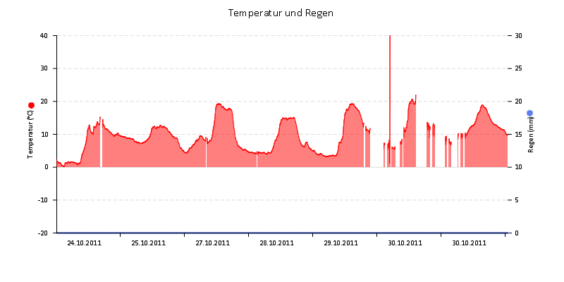 Temperatur/Regen