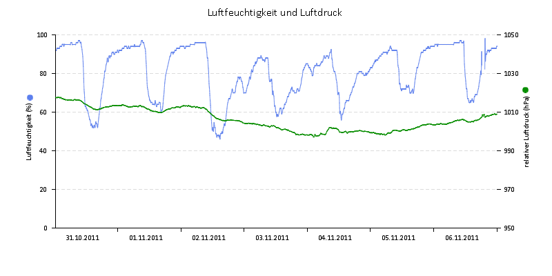 Luftfeuchte/Luftdruck