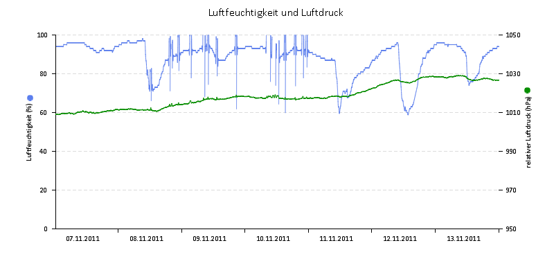 Luftfeuchte/Luftdruck