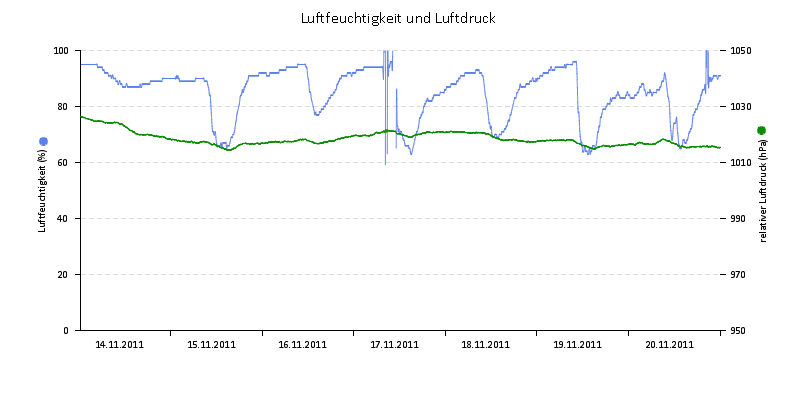 Luftfeuchte/Luftdruck