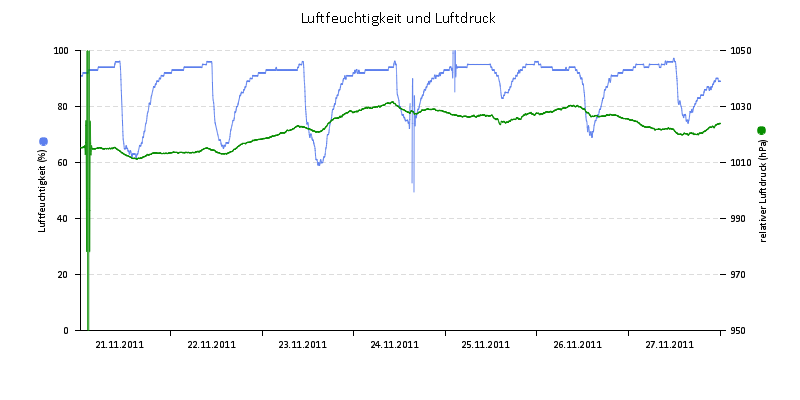 Luftfeuchte/Luftdruck