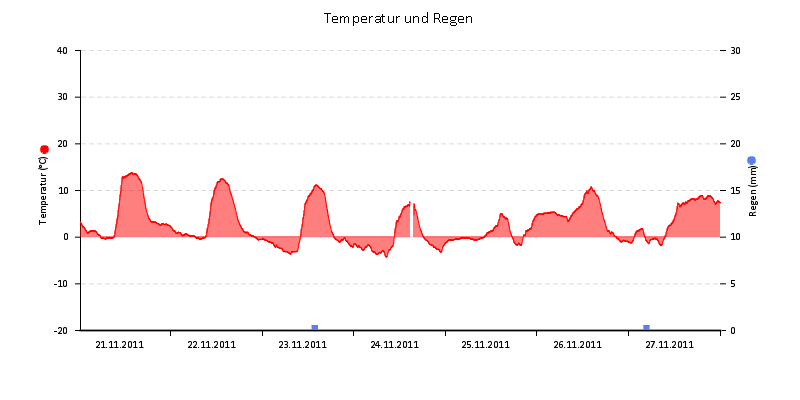 Temperatur/Regen