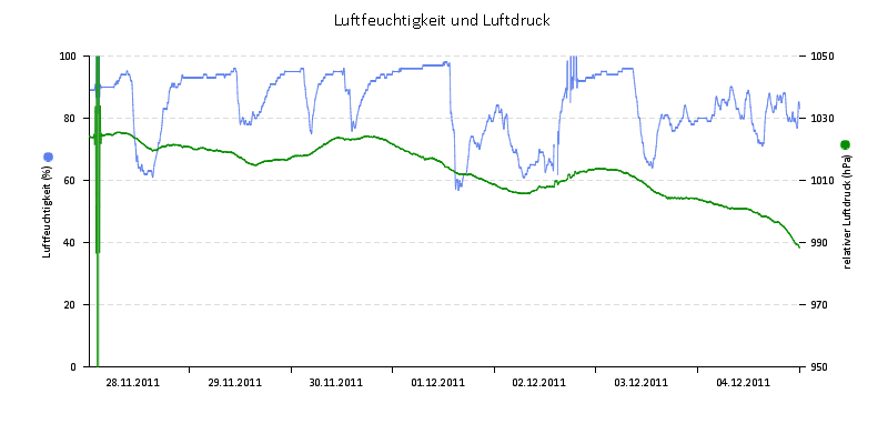 Luftfeuchte/Luftdruck