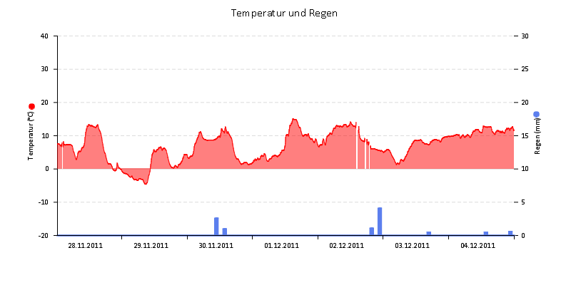 Temperatur/Regen