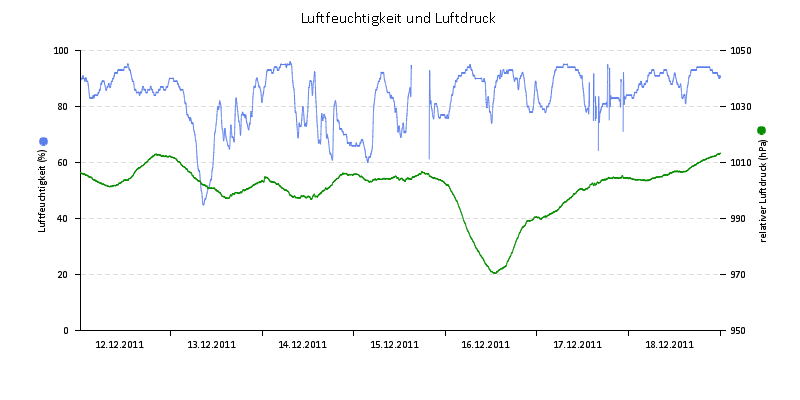 Luftfeuchte/Luftdruck