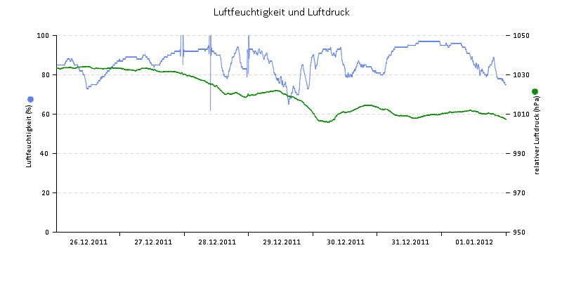 Luftfeuchte/Luftdruck