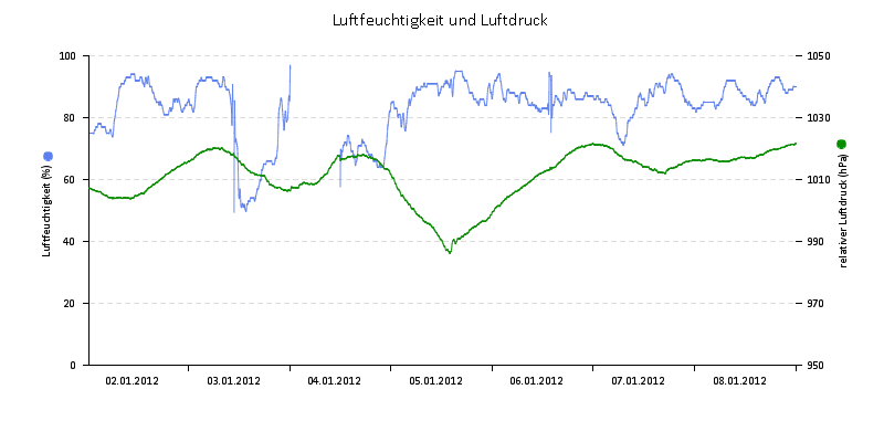 Luftfeuchte/Luftdruck