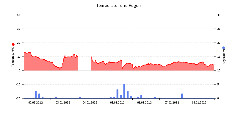 Temperatur/Regen