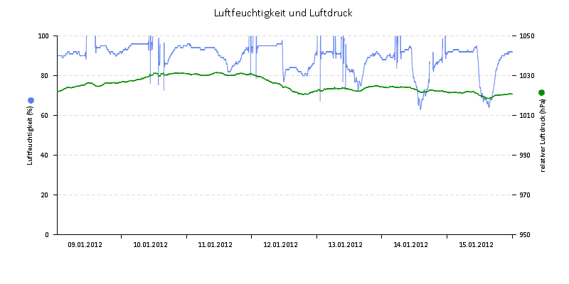 Luftfeuchte/Luftdruck