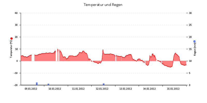 Temperatur/Regen