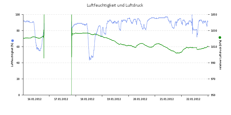 Luftfeuchte/Luftdruck