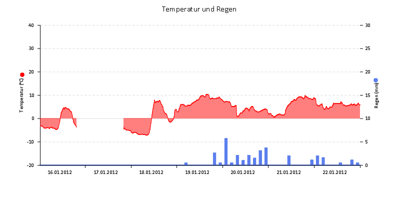 Temperatur/Regen