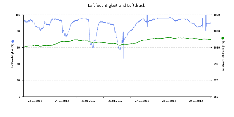 Luftfeuchte/Luftdruck