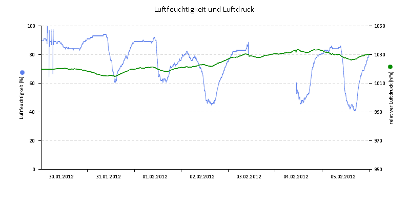 Luftfeuchte/Luftdruck