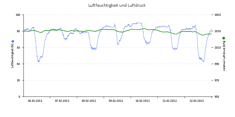 Luftfeuchte/Luftdruck