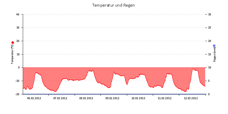 Temperatur/Regen