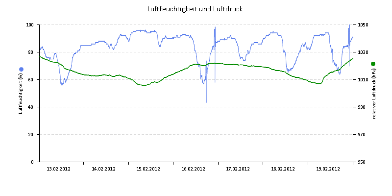 Luftfeuchte/Luftdruck