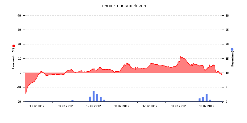 Temperatur/Regen