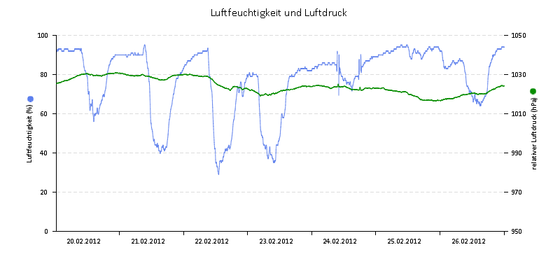 Luftfeuchte/Luftdruck