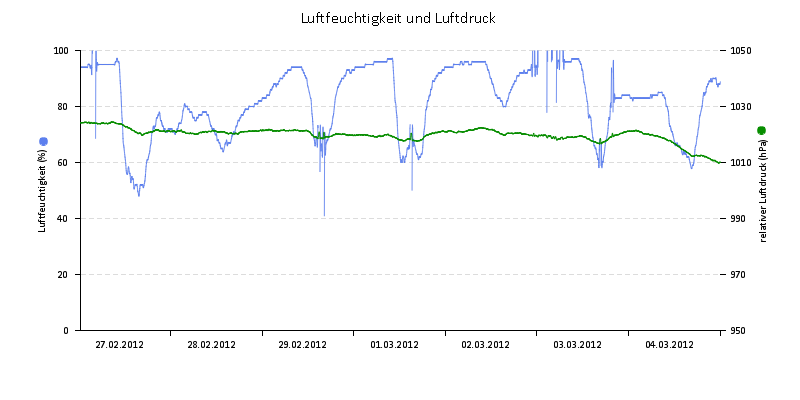 Luftfeuchte/Luftdruck