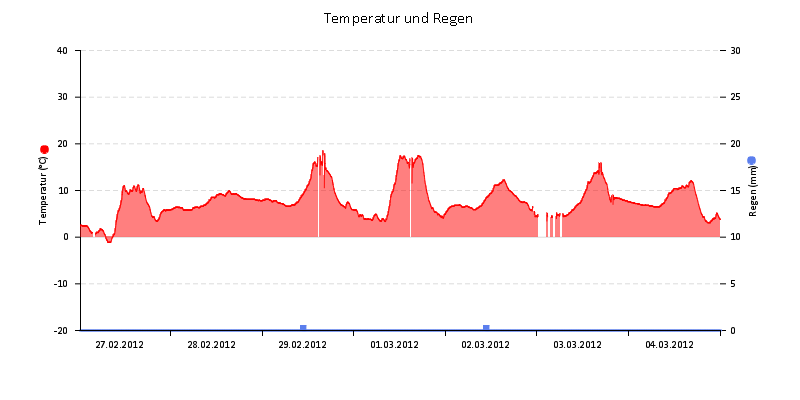 Temperatur/Regen
